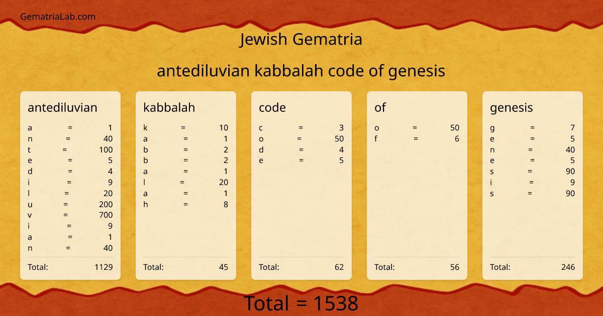antediluvian kabbalah code of genesis in jewish Gematria